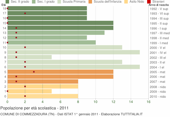 Grafico Popolazione in età scolastica - Commezzadura 2011