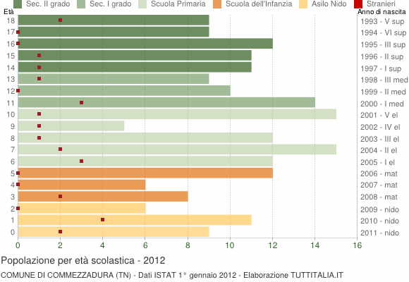 Grafico Popolazione in età scolastica - Commezzadura 2012