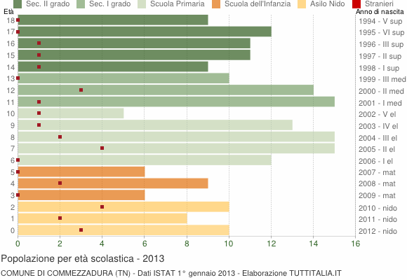 Grafico Popolazione in età scolastica - Commezzadura 2013