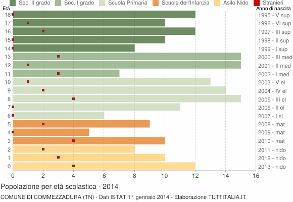 Grafico Popolazione in età scolastica - Commezzadura 2014