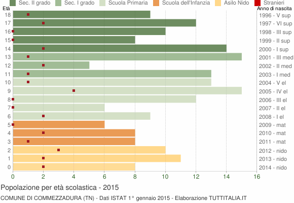 Grafico Popolazione in età scolastica - Commezzadura 2015