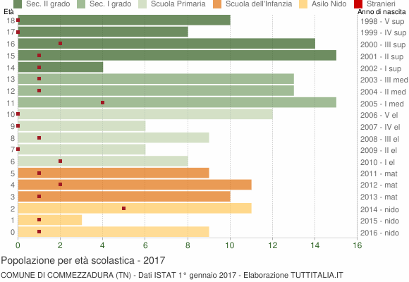 Grafico Popolazione in età scolastica - Commezzadura 2017