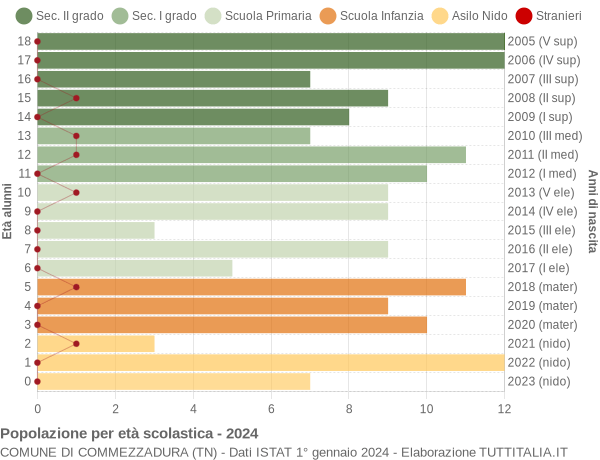 Grafico Popolazione in età scolastica - Commezzadura 2024