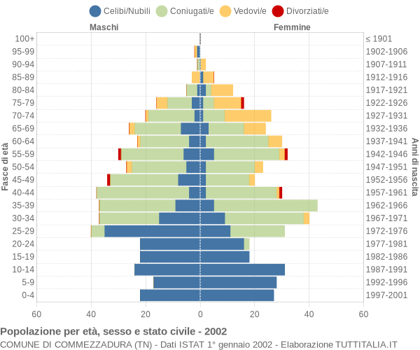 Grafico Popolazione per età, sesso e stato civile Comune di Commezzadura (TN)