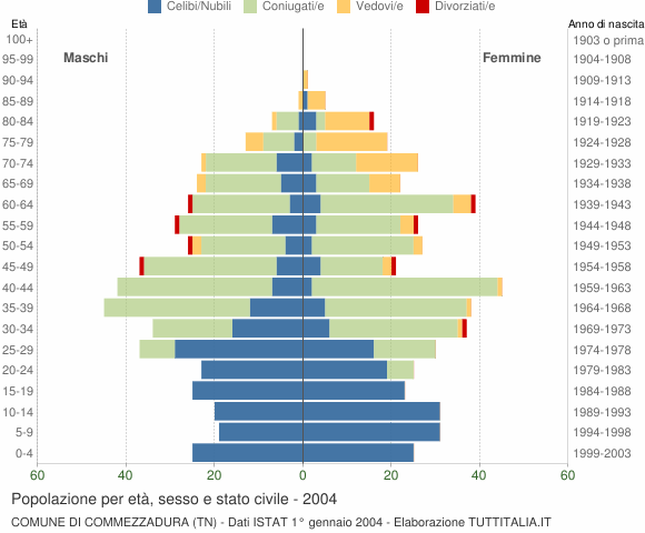 Grafico Popolazione per età, sesso e stato civile Comune di Commezzadura (TN)