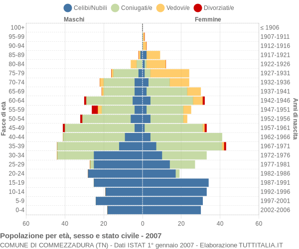 Grafico Popolazione per età, sesso e stato civile Comune di Commezzadura (TN)