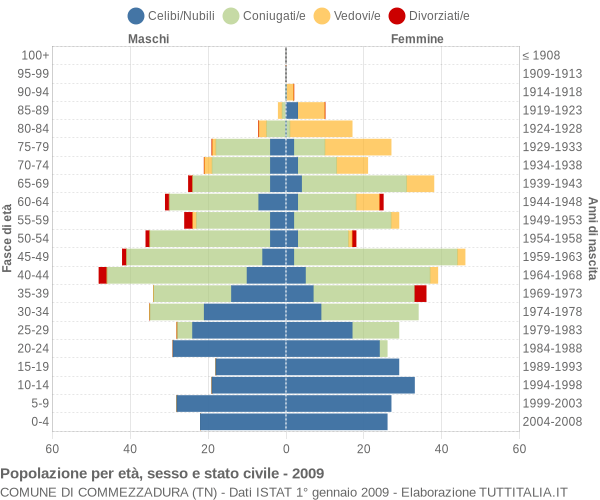 Grafico Popolazione per età, sesso e stato civile Comune di Commezzadura (TN)