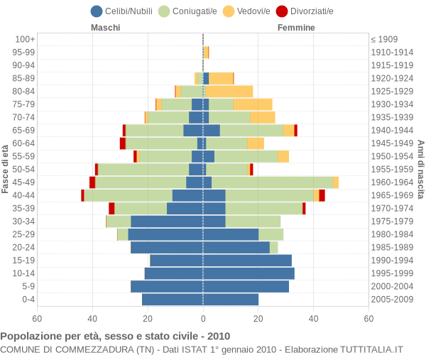 Grafico Popolazione per età, sesso e stato civile Comune di Commezzadura (TN)