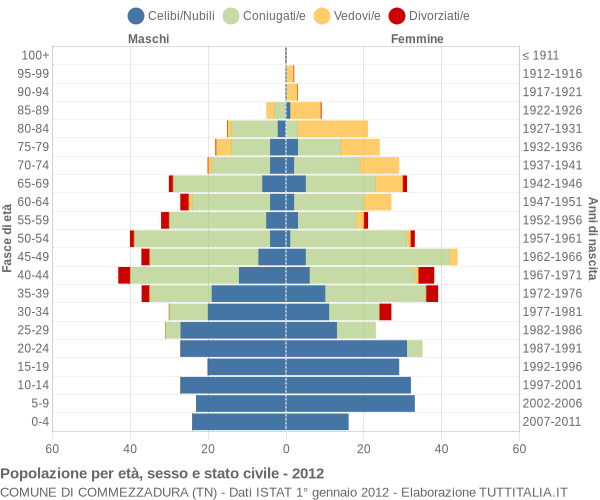 Grafico Popolazione per età, sesso e stato civile Comune di Commezzadura (TN)