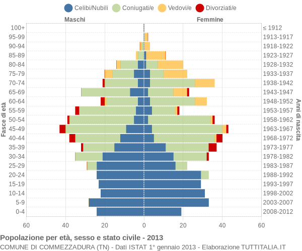 Grafico Popolazione per età, sesso e stato civile Comune di Commezzadura (TN)