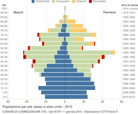 Grafico Popolazione per età, sesso e stato civile Comune di Commezzadura (TN)