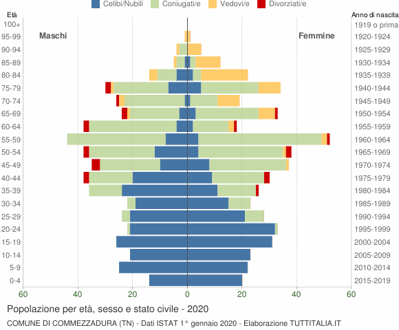 Grafico Popolazione per età, sesso e stato civile Comune di Commezzadura (TN)
