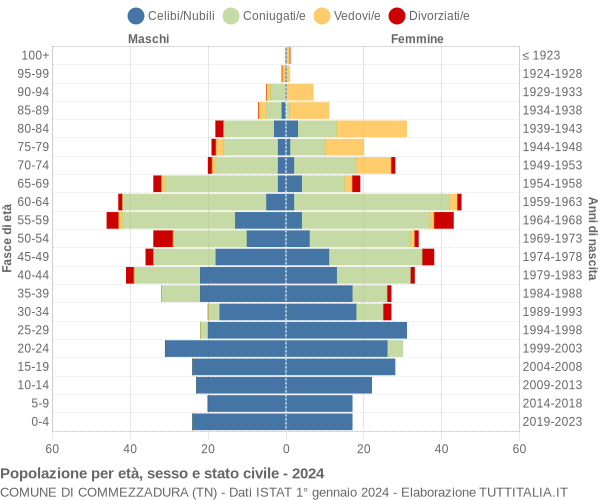 Grafico Popolazione per età, sesso e stato civile Comune di Commezzadura (TN)