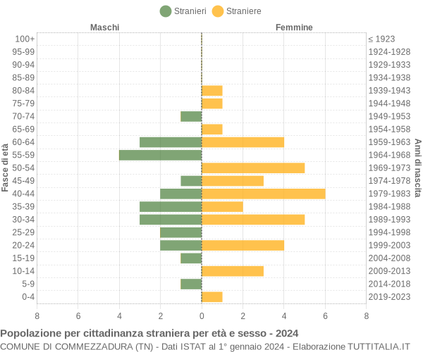 Grafico cittadini stranieri - Commezzadura 2024