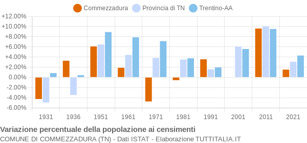 Grafico variazione percentuale della popolazione Comune di Commezzadura (TN)