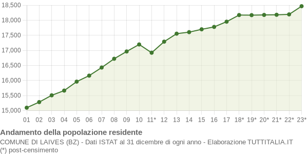 Andamento popolazione Comune di Laives (BZ)