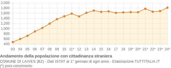 Andamento popolazione stranieri Comune di Laives (BZ)