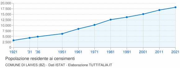 Grafico andamento storico popolazione Comune di Laives (BZ)