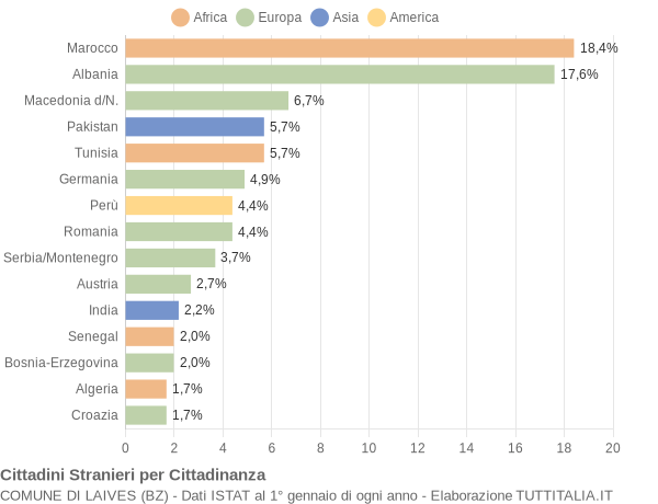 Grafico cittadinanza stranieri - Laives 2004