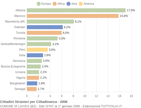 Grafico cittadinanza stranieri - Laives 2006