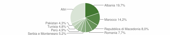 Grafico cittadinanza stranieri - Laives 2008