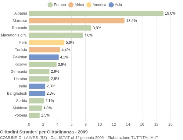 Grafico cittadinanza stranieri - Laives 2009