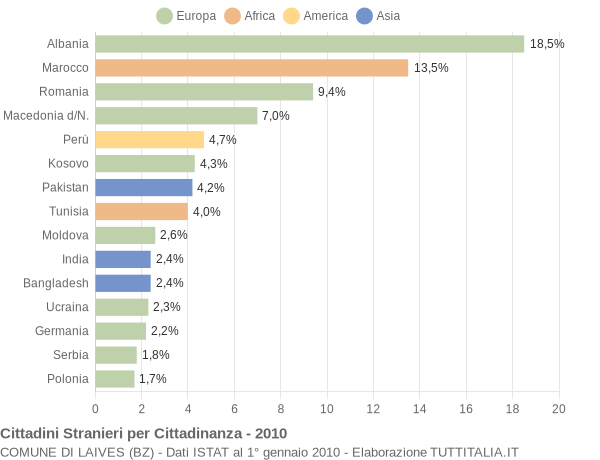 Grafico cittadinanza stranieri - Laives 2010