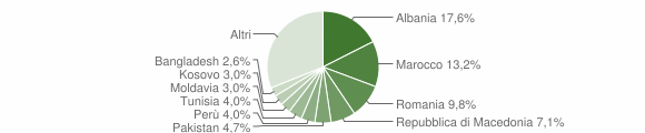 Grafico cittadinanza stranieri - Laives 2011