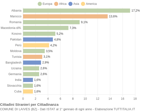 Grafico cittadinanza stranieri - Laives 2012