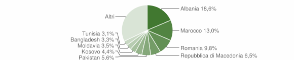 Grafico cittadinanza stranieri - Laives 2014