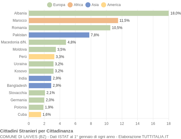 Grafico cittadinanza stranieri - Laives 2019