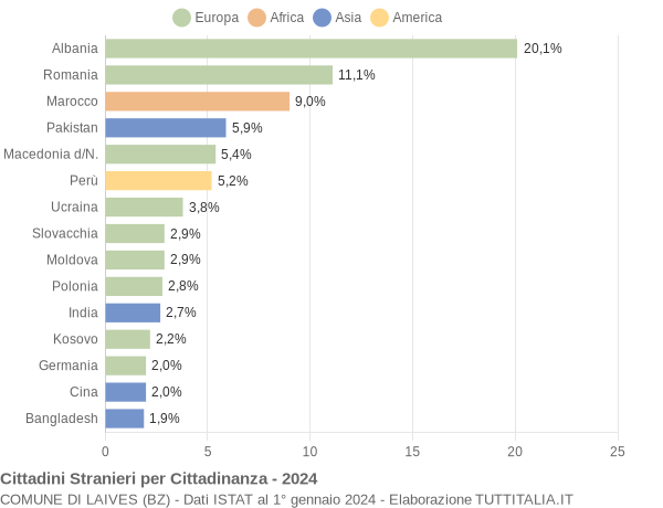 Grafico cittadinanza stranieri - Laives 2024