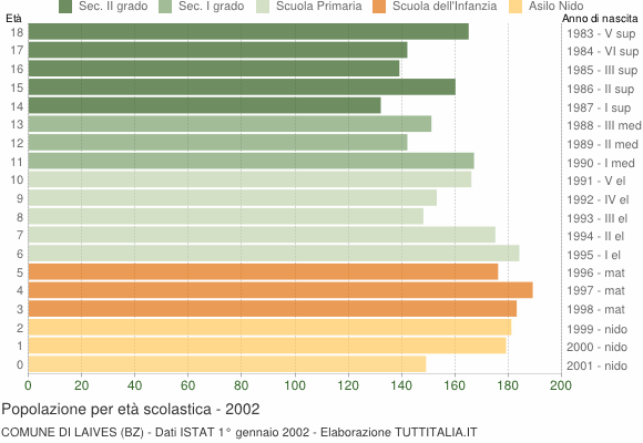 Grafico Popolazione in età scolastica - Laives 2002