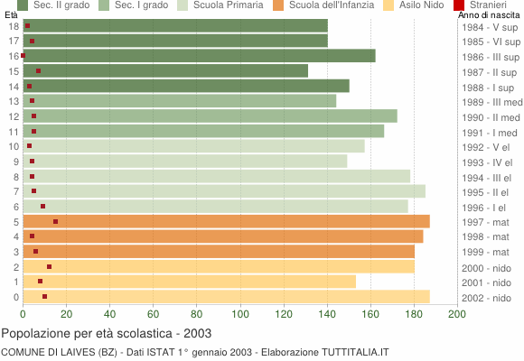 Grafico Popolazione in età scolastica - Laives 2003