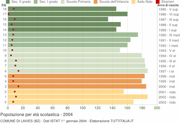 Grafico Popolazione in età scolastica - Laives 2004