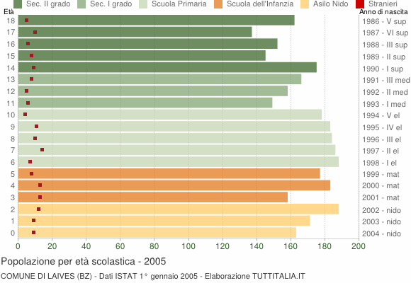 Grafico Popolazione in età scolastica - Laives 2005