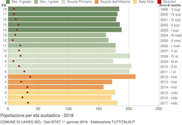Grafico Popolazione in età scolastica - Laives 2018