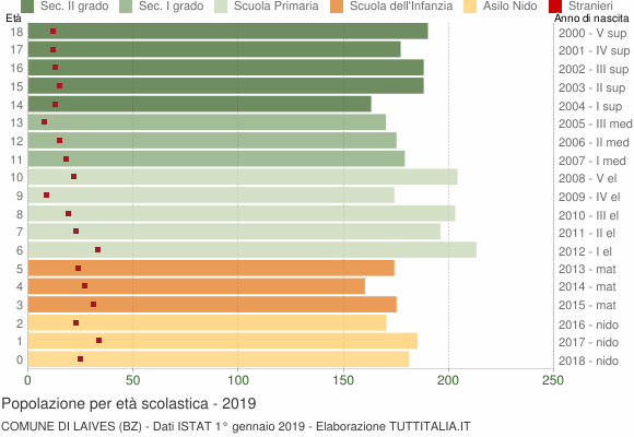 Grafico Popolazione in età scolastica - Laives 2019
