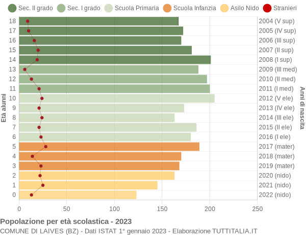 Grafico Popolazione in età scolastica - Laives 2023