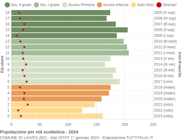 Grafico Popolazione in età scolastica - Laives 2024