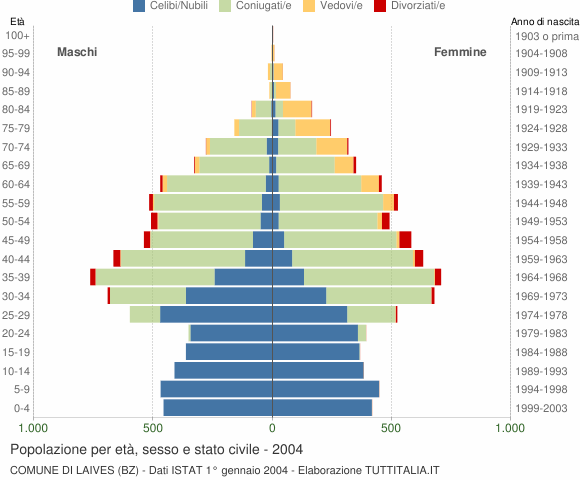 Grafico Popolazione per età, sesso e stato civile Comune di Laives (BZ)