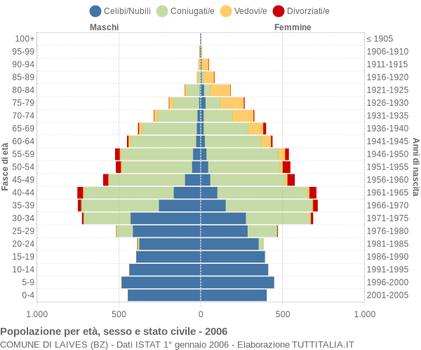 Grafico Popolazione per età, sesso e stato civile Comune di Laives (BZ)