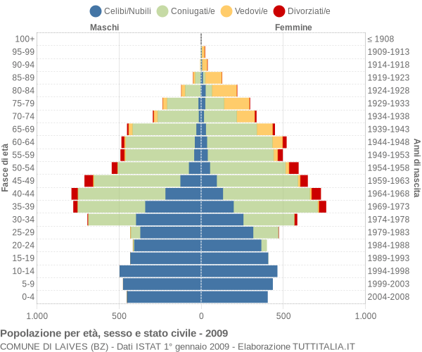 Grafico Popolazione per età, sesso e stato civile Comune di Laives (BZ)