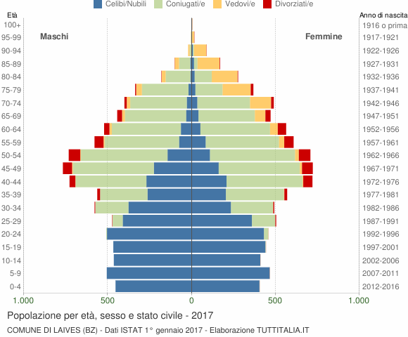 Grafico Popolazione per età, sesso e stato civile Comune di Laives (BZ)