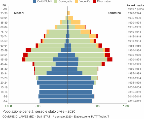 Grafico Popolazione per età, sesso e stato civile Comune di Laives (BZ)