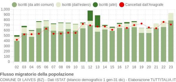 Flussi migratori della popolazione Comune di Laives (BZ)