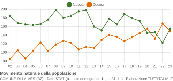 Grafico movimento naturale della popolazione Comune di Laives (BZ)