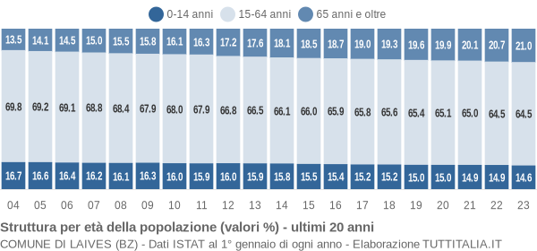 Grafico struttura della popolazione Comune di Laives (BZ)