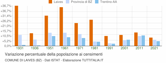 Grafico variazione percentuale della popolazione Comune di Laives (BZ)