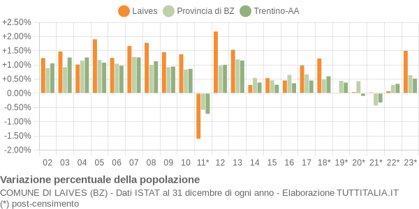 Variazione percentuale della popolazione Comune di Laives (BZ)